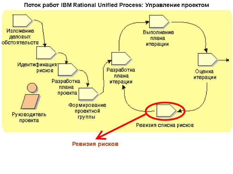 Поток работ IBM Rational Unified Process: Управление проектом Ревизия рисков